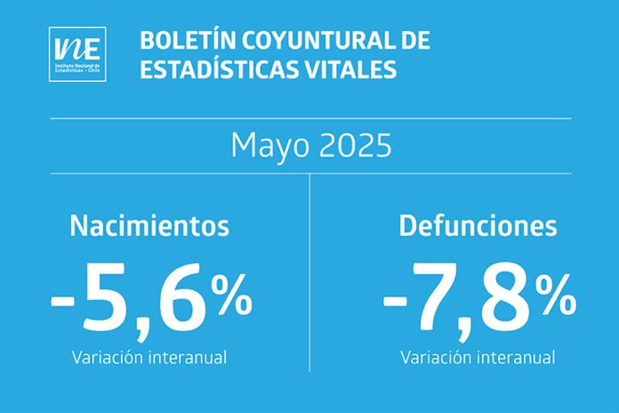 Nacimientos, matrimonios y defunciones disminuyeron interanualmente en mayo de 2025 Nacimientos, matrimonios y defunciones disminuyeron interanualmente en mayo de 2025