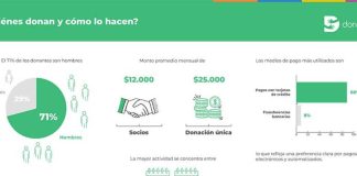 Radiografía de la solidaridad en Chile: “La ciudadanía ya no sólo responde ante la urgencia”
