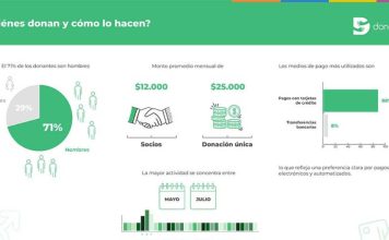 Radiografía de la solidaridad en Chile: “La ciudadanía ya no sólo responde ante la urgencia” Radiografía de la solidaridad en Chile: “La ciudadanía ya no sólo responde ante la urgencia”