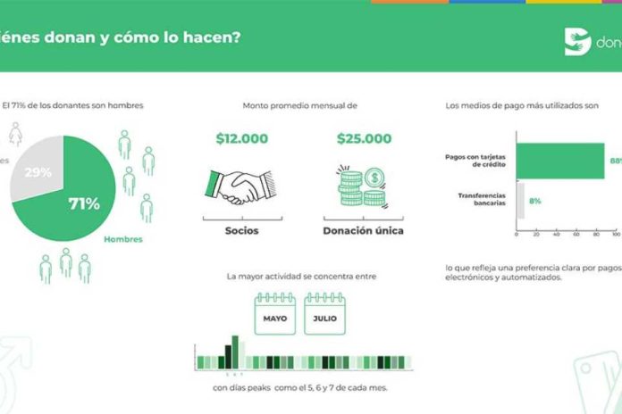 Radiografía de la solidaridad en Chile “La ciudadanía ya no sólo responde ante la urgencia” Radiografía de la solidaridad en Chile: “La ciudadanía ya no sólo responde ante la urgencia”