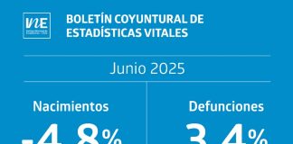 Nacimientos y matrimonios disminuyeron en junio de 2025 Nacimientos y matrimonios disminuyeron en junio de 2025