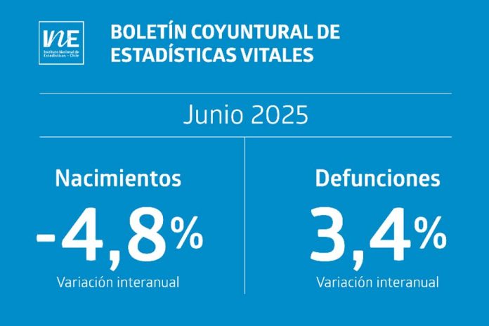 Nacimientos y matrimonios disminuyeron en junio de 2025